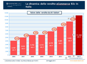 La_dinamica_delle_vendite_eCommerce_B2c_in_Italia