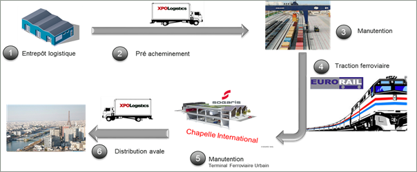 Chapelle International: XPO Logistics, Sogaris e Eurorail insieme per il primo servizio di navetta ferroviaria in Francia