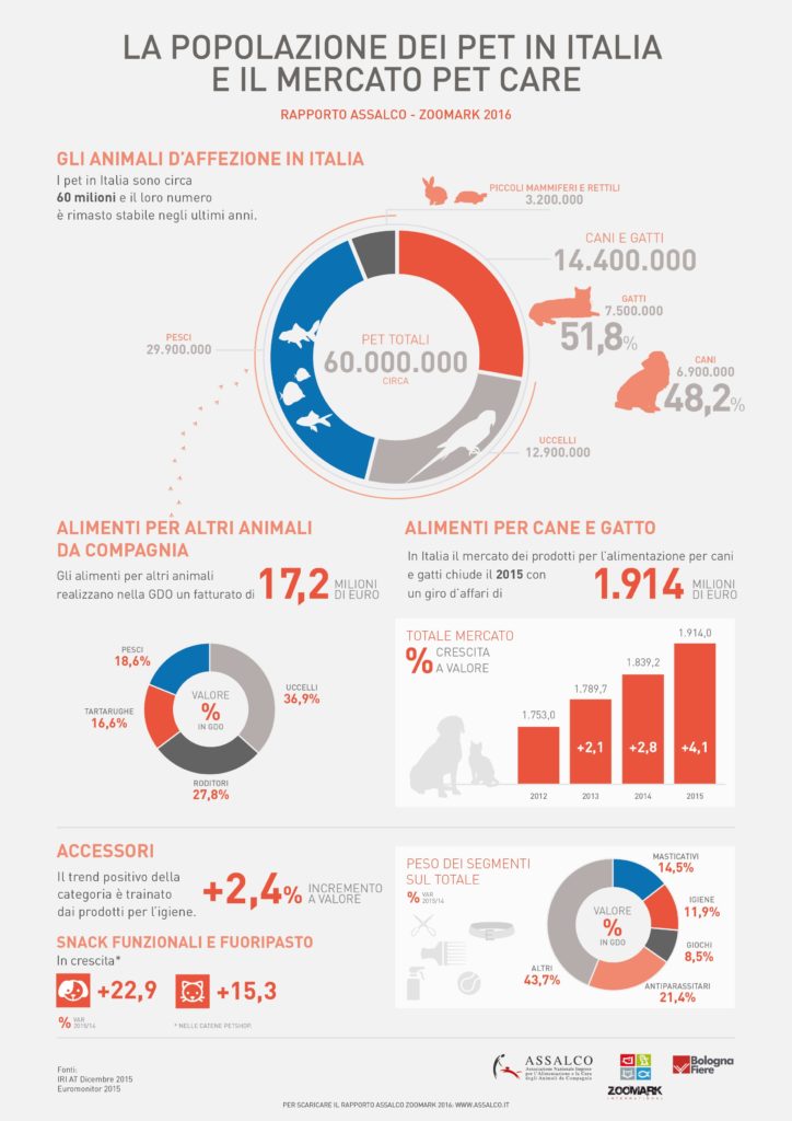 Assalco - Infografica Mercato 2016 hr