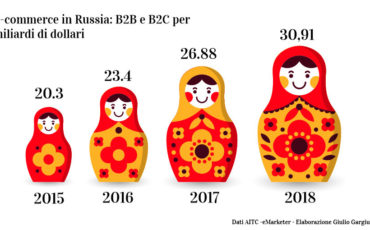 Russia: Ecommerce in crescita del 170%
