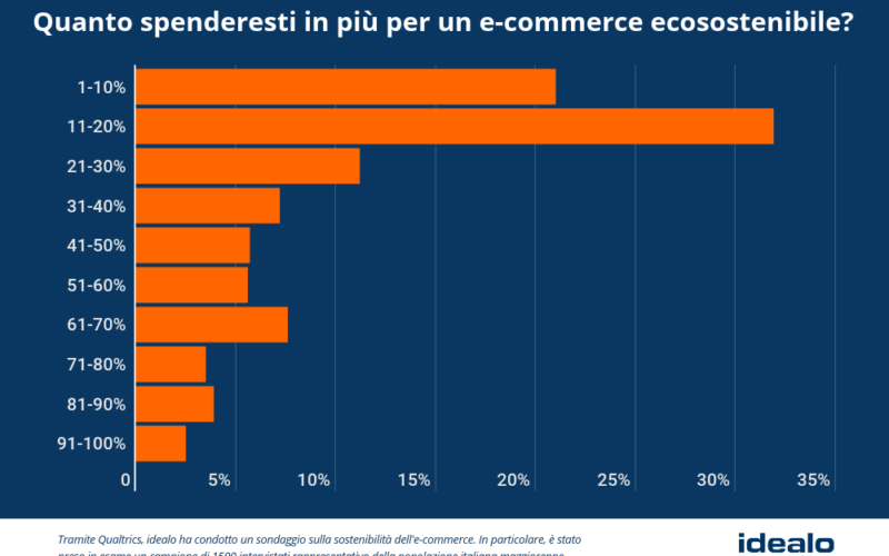 Eco-sostenibilità: il 70,3% degli e-consumer è disposto a pagare di più
