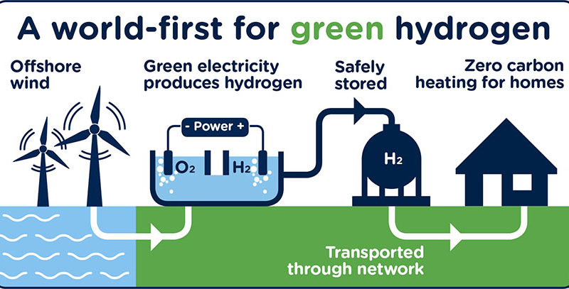 Con Green Hydrogen Catapult si corre verso le emissioni zero